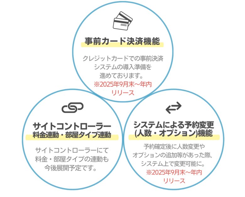 導入予定の機能