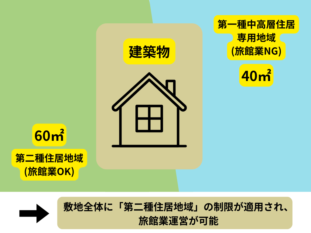 用途地域における過半の原則