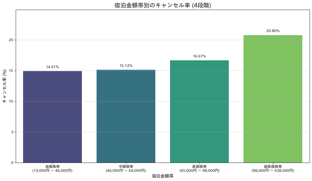 宿泊金額帯別のキャンセル率(4段階)