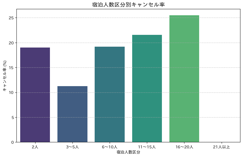 宿泊人数区分別キャンセル率