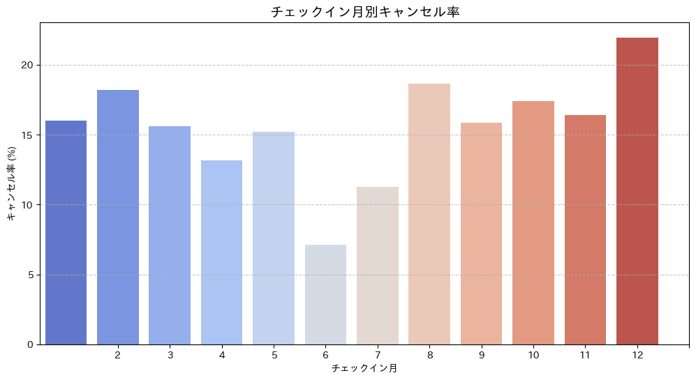 チェックイン月別キャンセル率