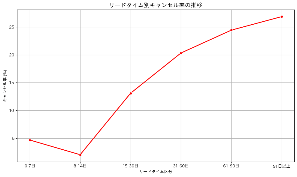 リードタイム別キャンセル率の推移