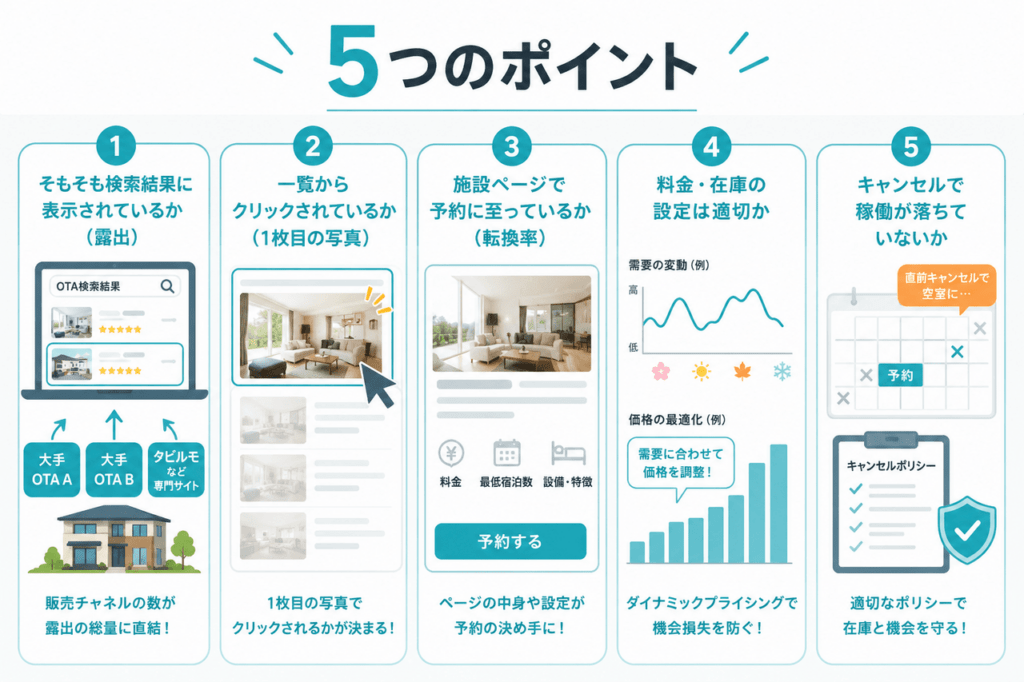 5つのポイント：集客と最適化