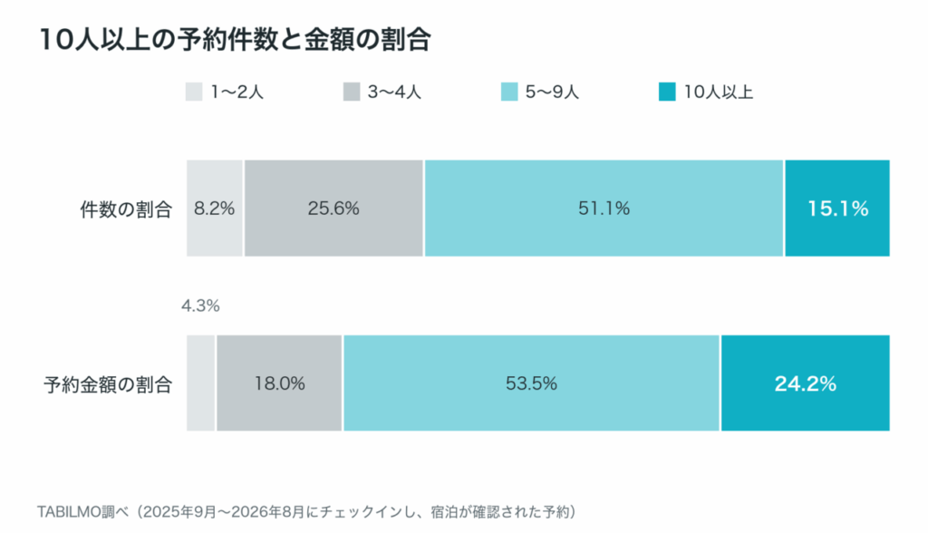 人数帯別の件数と予約金額の割合。10人以上は件数15.1%・予約金額24.2%