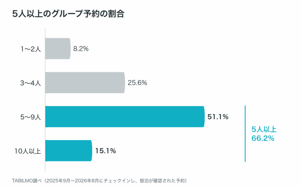 人数帯別の予約の割合。5人以上が66.2%