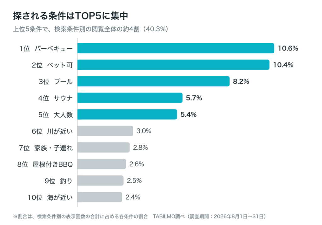 探される条件はTOP5に集中