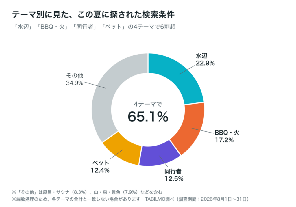 テーマ別に見た、この夏に探された検索条件