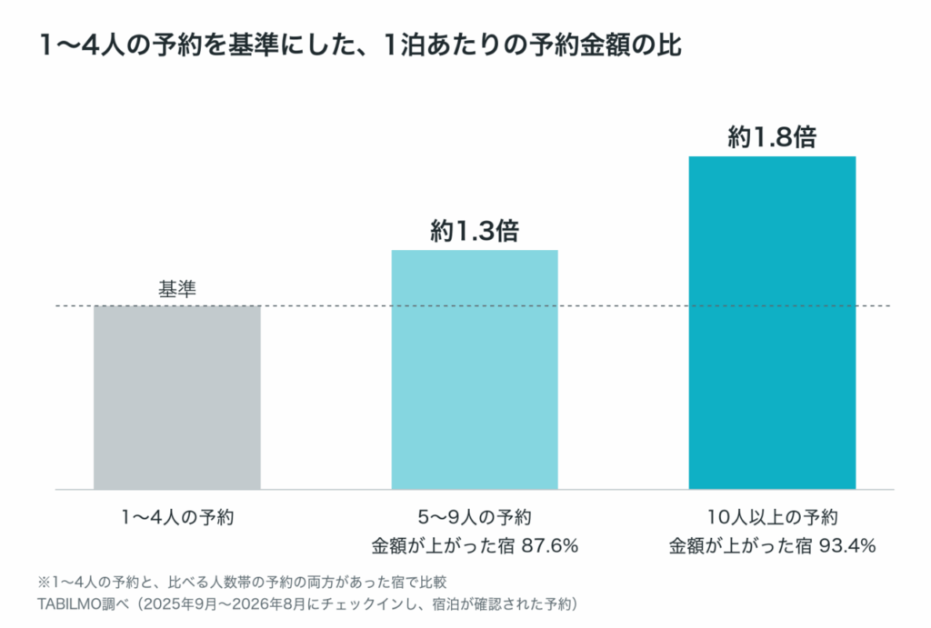 1〜4人の予約を基準にした、1泊あたりの予約金額の比。10人以上は約1.8倍